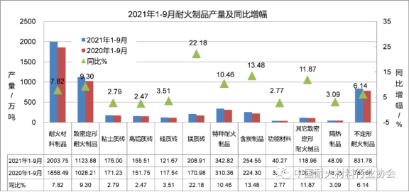 圖2 2021年1-9月耐火材料主要品種產量情況 圖2 2021年1-9月耐火材料主要品種產量情況