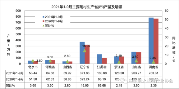圖3 耐火材料主要生產省(市)產量情況 圖3 耐火材料主要生產省(市)產量情況