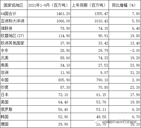 表3 2021年1-9月全球鋼鐵工業生產情況 表3 2021年1-9月全球鋼鐵工業生產情況