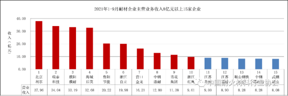 圖4 2021年1-9月重點企業主營業務收入情況 圖4 2021年1-9月重點企業主營業務收入情況