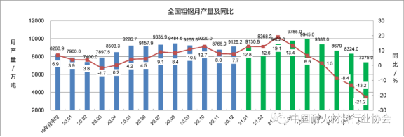 圖5 全國粗鋼月產量及同比變化 圖5 全國粗鋼月產量及同比變化