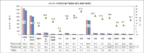 圖6 2021年1-9月世界主要產鋼國家和地區粗鋼產量 圖6 2021年1-9月世界主要產鋼國家和地區粗鋼產量