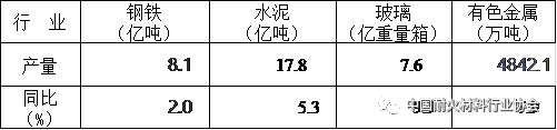 表4 2021年1-9月下游行業產量情況 表4 2021年1-9月下游行業產量情況