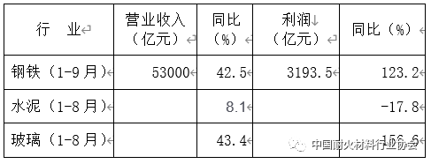 表5 2021年1-9月下游行業經濟效益情況 表5 2021年1-9月下游行業經濟效益情況