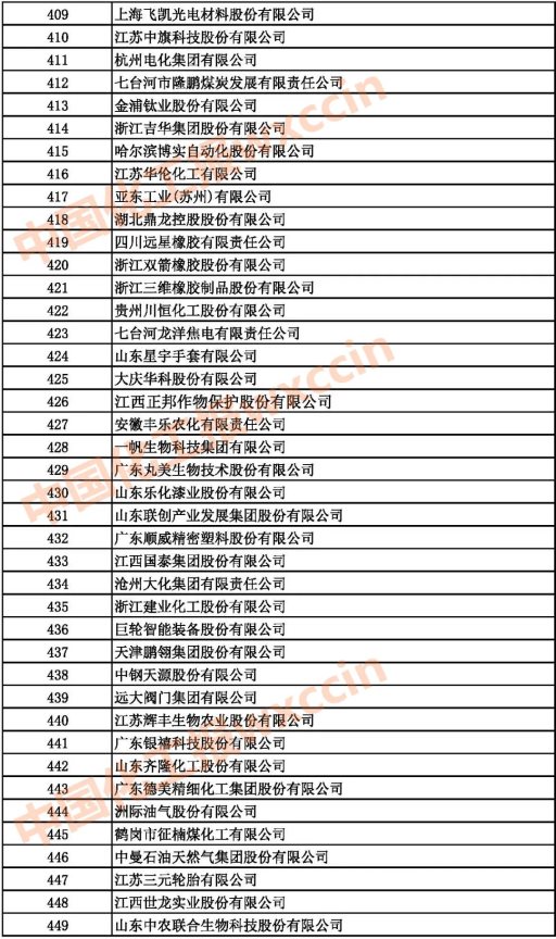 2021中國石油和化工企業409-449強