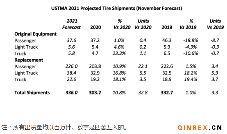 USTMA:2021年美國輪胎出貨量有望增加 輪胎市場將繼續反彈 USTMA:2021年美國輪胎出貨量有望增加 輪胎市場將繼續反彈
