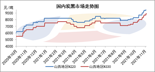 國內(nèi)炭黑走勢(shì) 國內(nèi)炭黑走勢(shì)