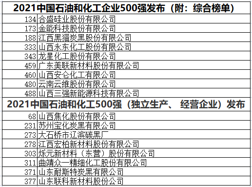 中國石化企業500強  黑貓、龍星、金能等多家企業上榜
