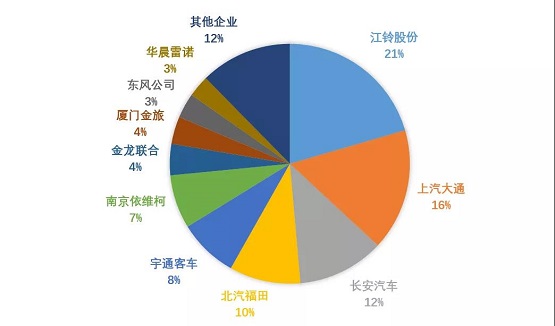 2021年1-10月前十家客車企業銷售情況簡析 2021年1-10月前十家客車企業銷售情況簡析