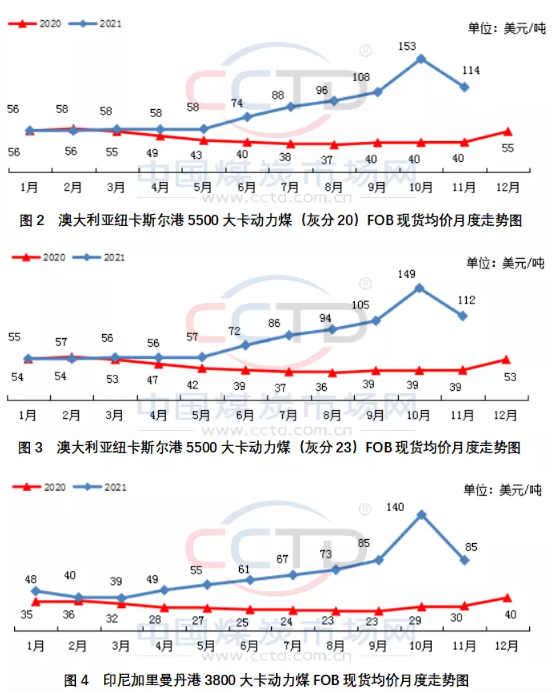 洲煤、印尼煤和南非煤離岸價月環比紛紛下降,分別下降約25%、39%和35%。 洲煤、印尼煤和南非煤離岸價月環比紛紛下降,分別下降約25%、39%和35%。