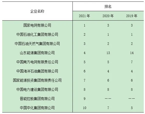 中國(guó)最大的十家能源公司