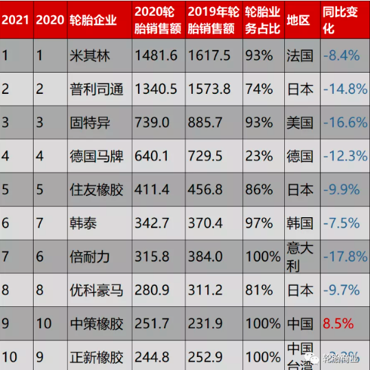 2020輪胎銷售額不難發現,享受額與品牌僅僅掛鉤,這就是最有利的說明 2020輪胎銷售額不難發現,享受額與品牌僅僅掛鉤,這就是最有利的說明