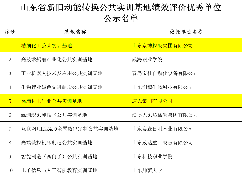 京博控股、道恩集團入選省級優秀單位 京博控股、道恩集團入選省級優秀單位