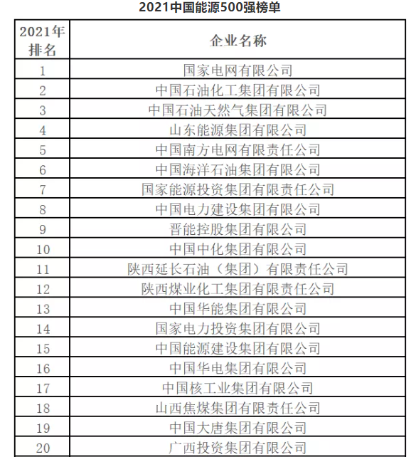 最新排名！中國能源500強出爐，哪些企業入圍？