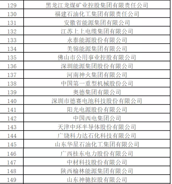 最新排名！中國能源500強出爐，哪些企業入圍？