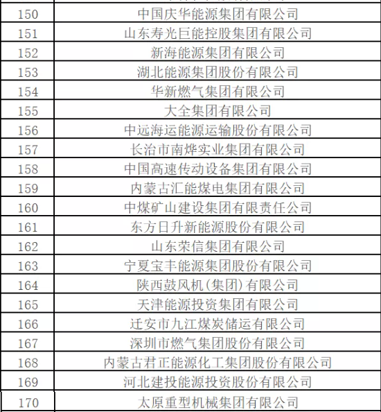 最新排名！中國能源500強出爐，哪些企業入圍？