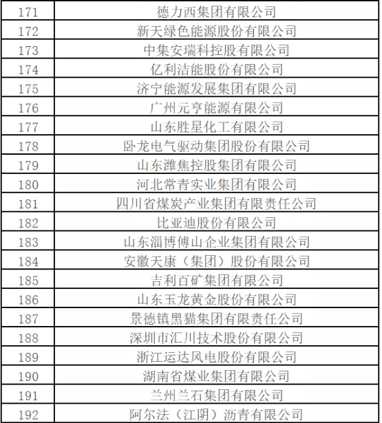 最新排名！中國能源500強出爐，哪些企業入圍？