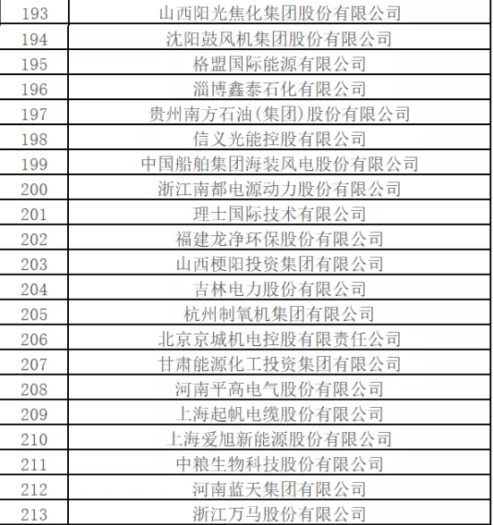 最新排名！中國能源500強出爐，哪些企業入圍？