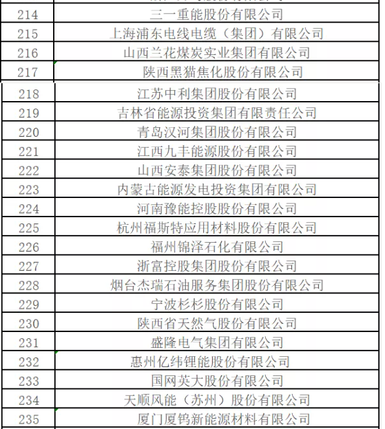 最新排名！中國能源500強出爐，哪些企業入圍？