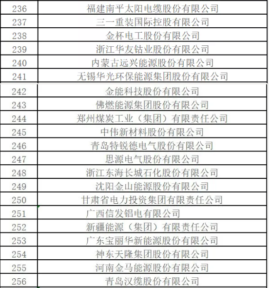 最新排名！中國能源500強出爐，哪些企業入圍？