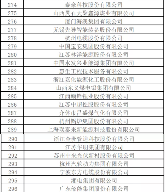 最新排名！中國能源500強出爐，哪些企業入圍？