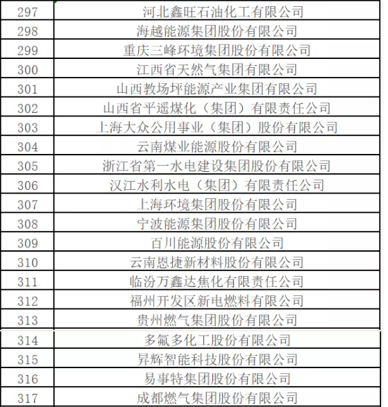 最新排名！中國能源500強出爐，哪些企業入圍？