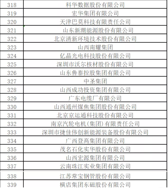 最新排名！中國能源500強出爐，哪些企業入圍？