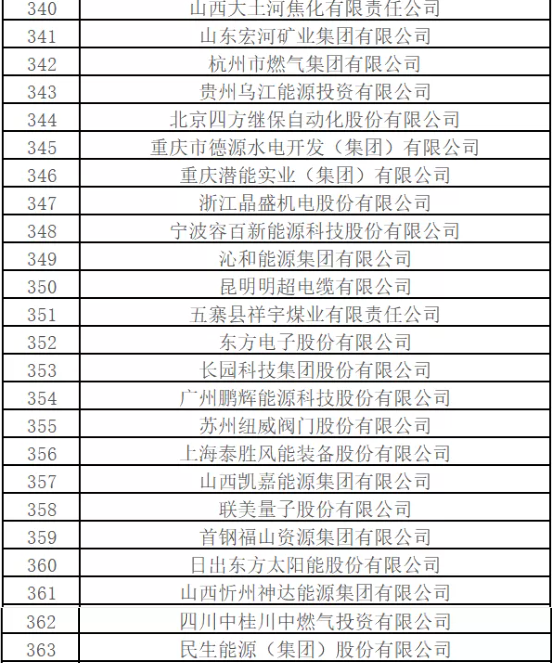 最新排名！中國能源500強出爐，哪些企業入圍？