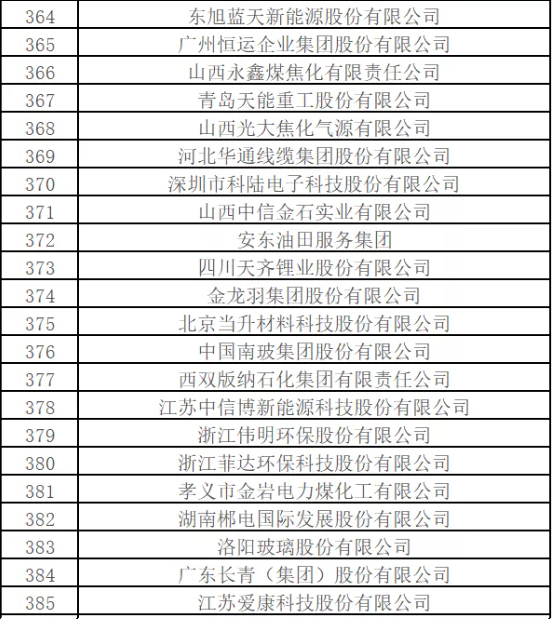 最新排名！中國能源500強出爐，哪些企業入圍？