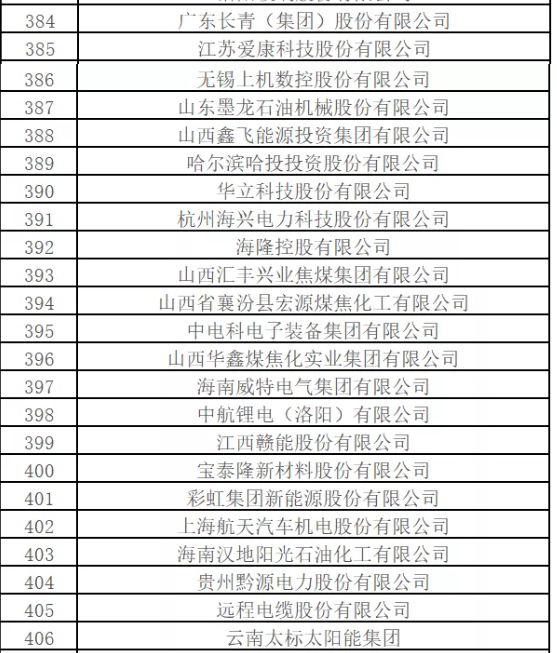 最新排名！中國能源500強出爐，哪些企業入圍？