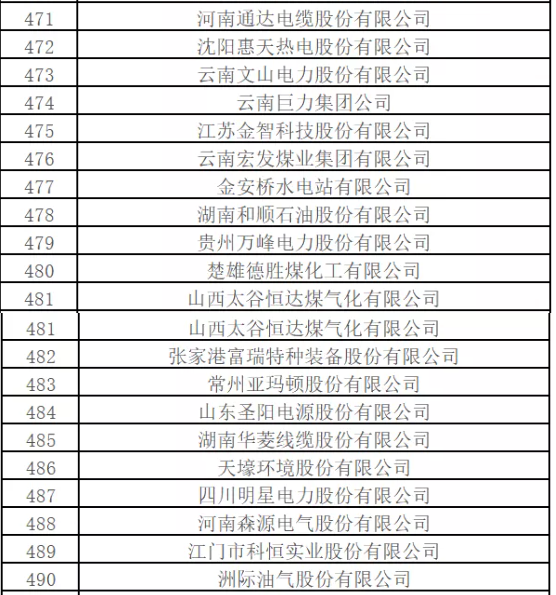 最新排名！中國能源500強出爐