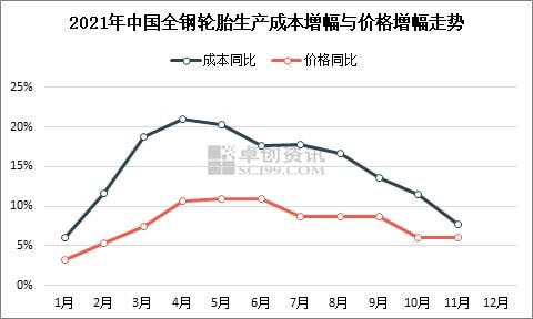 2021年中國全鋼輪胎生產成本增幅與價格增幅走勢 2021年中國全鋼輪胎生產成本增幅與價格增幅走勢