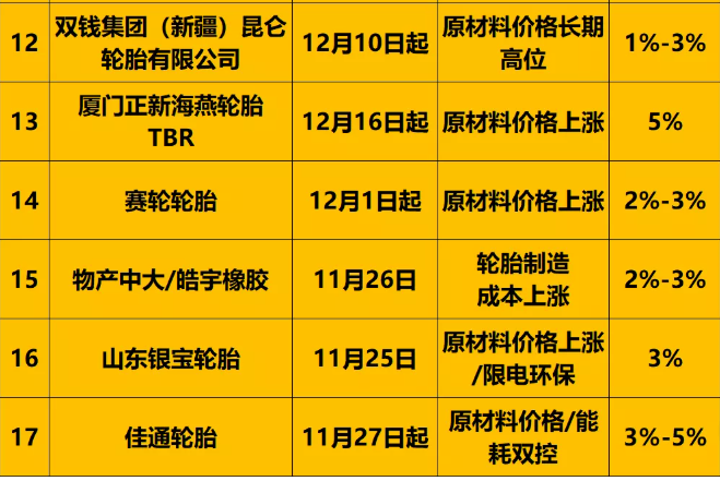 輪胎企業漲價 輪胎企業漲價