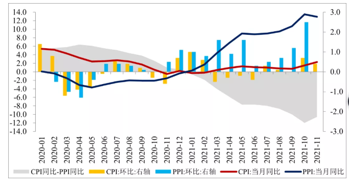 PPI-CPI剪刀差反映輪胎價格 PPI-CPI剪刀差反映輪胎價格