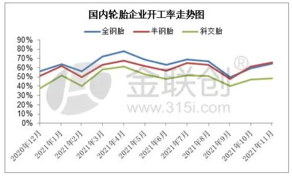 輪胎企業(yè)開(kāi)工率變化與預(yù)測(cè) 輪胎企業(yè)開(kāi)工率變化與預(yù)測(cè)