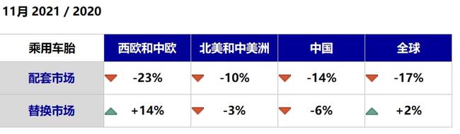 11月缺芯危機(jī),配套輪胎暴跌 11月缺芯危機(jī),配套輪胎暴跌