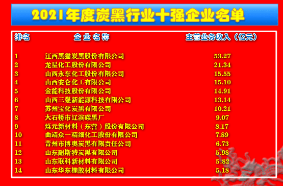 2021全國十大炭黑廠家  碳黑生產廠家名錄