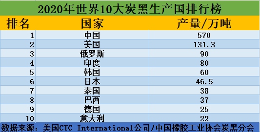2020年世界炭黑10大炭黑生產國排行榜