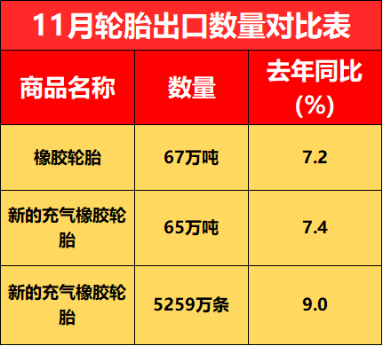 11月輪胎出口數(shù)量對比表 11月輪胎出口數(shù)量對比表