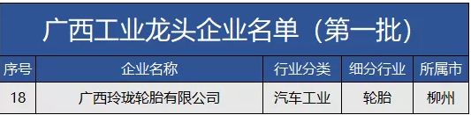 廣西工業和信息化廳發布廣西工業龍頭企業名單(第一批)，廣西玲瓏輪胎有限公司成功入選。