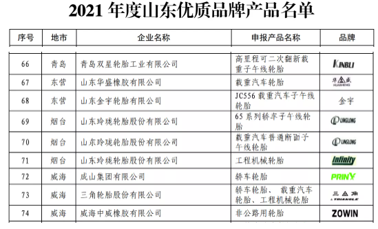 2021年度山東優(yōu)質品牌產(chǎn)品名單 2021年度山東優(yōu)質品牌產(chǎn)品名單