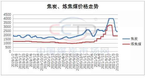重磅!2022年焦煤市場預測及走勢判斷 重磅!2022年焦煤市場預測及走勢判斷