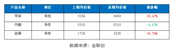 二、主要原料價格走勢 二、主要原料價格走勢