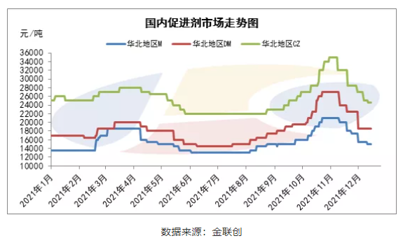 一、助劑市場價格走勢 一、助劑市場價格走勢