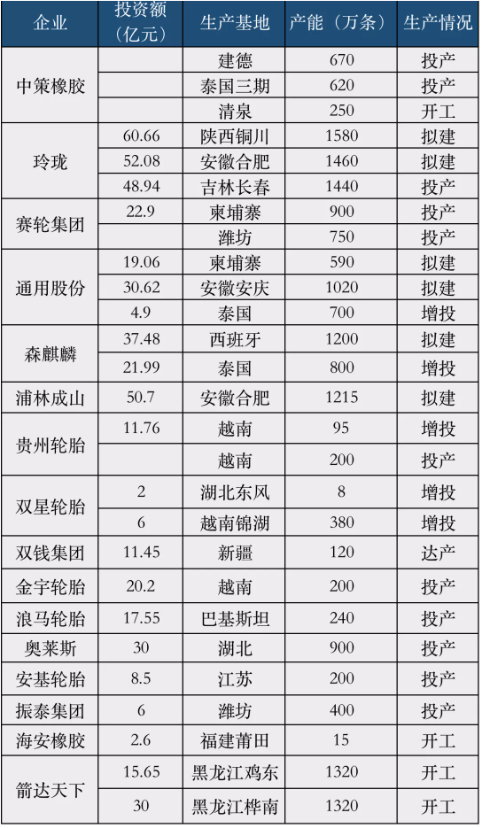 中國(guó)輪胎企業(yè)有27家海內(nèi)外輪胎工廠(chǎng)進(jìn)行產(chǎn)能擴(kuò)建 中國(guó)輪胎企業(yè)有27家海內(nèi)外輪胎工廠(chǎng)進(jìn)行產(chǎn)能擴(kuò)建