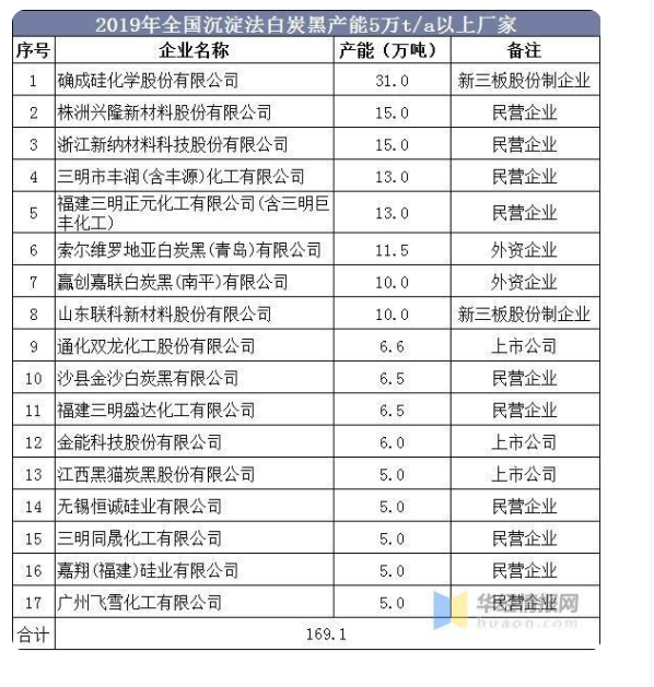  2019年全國沉淀白炭黑上市公司產能：