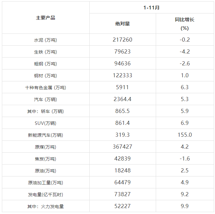 2021年1-11月份管帶主要下游行業生產數據