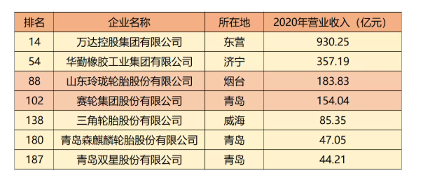 在輪胎板塊中有7家輪胎工廠榮登榜單。 在輪胎板塊中有7家輪胎工廠榮登榜單。