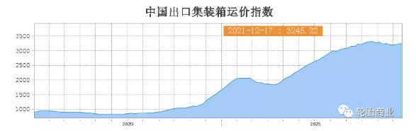 運力短缺、運價高企