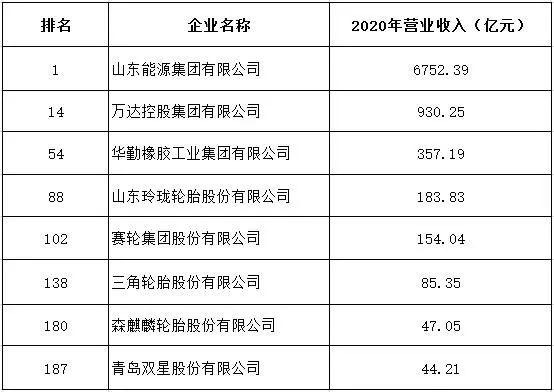 多家輪胎公司，登上300強榜單！